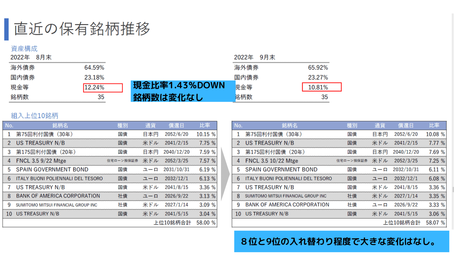 2022年9月ひふみらいと保有銘柄推移