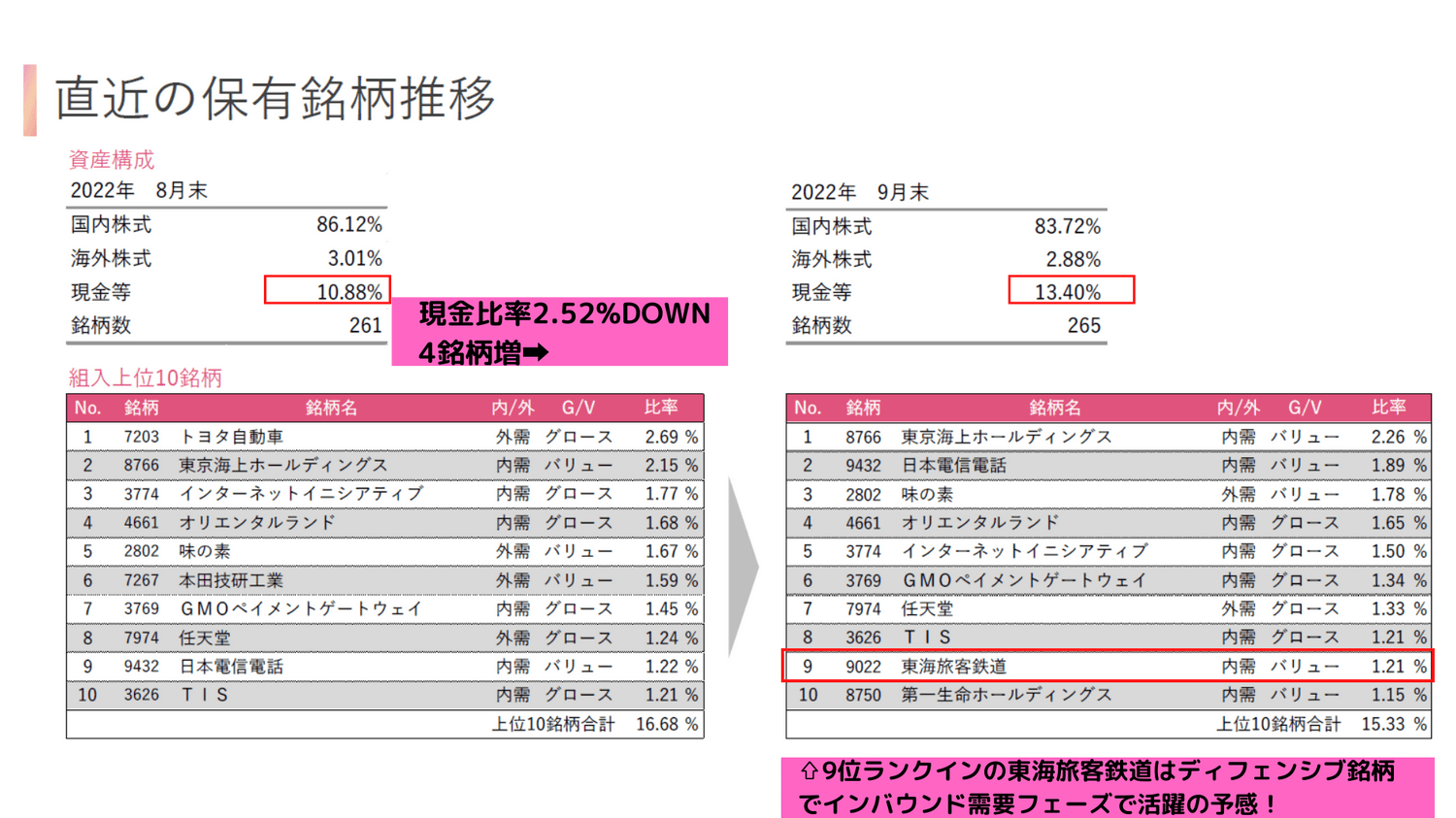 2022年9月ひふみ投信保有銘柄推移