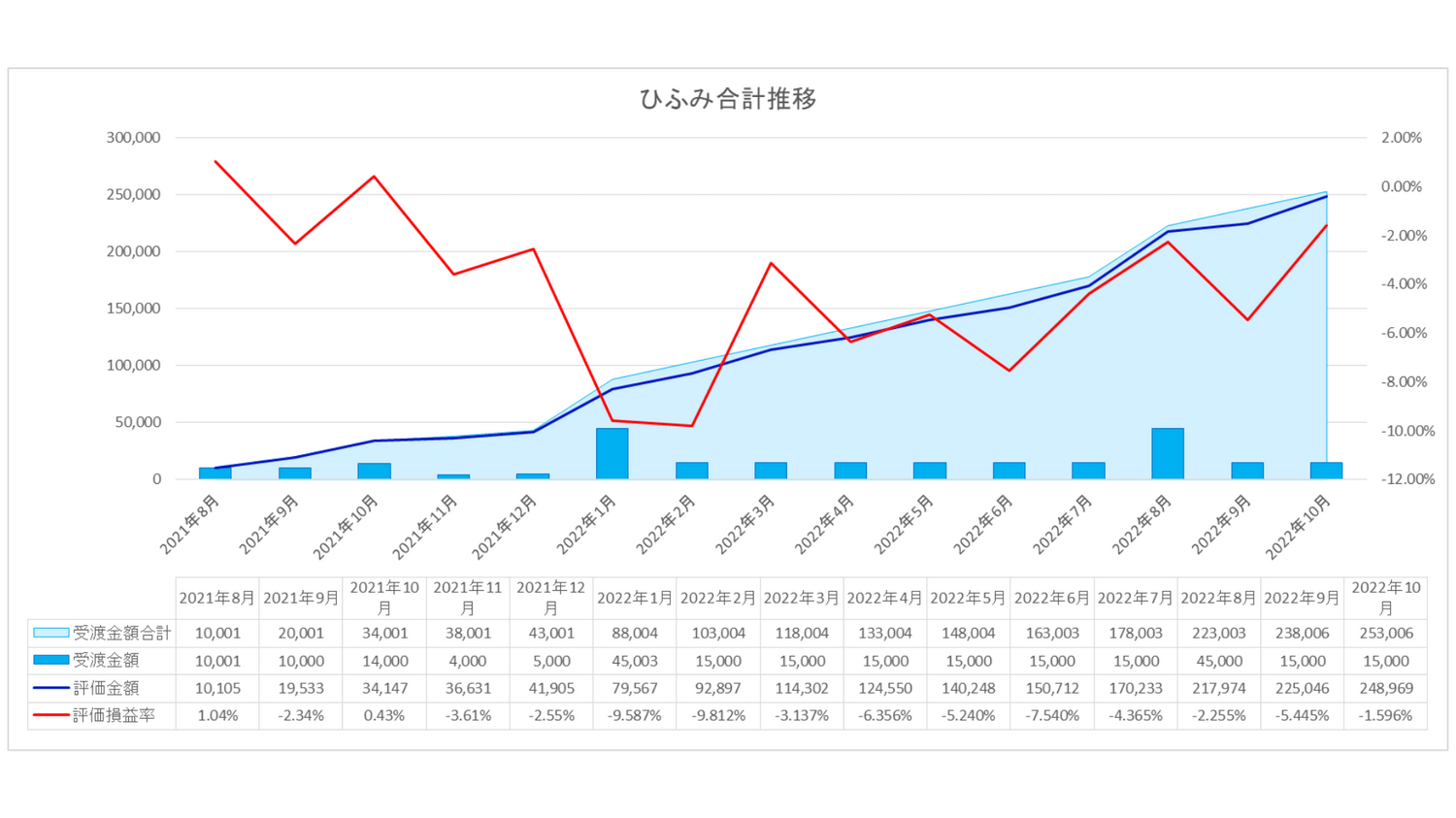 我が家の2022年10月ひふみシリーズ3銘柄運用実績