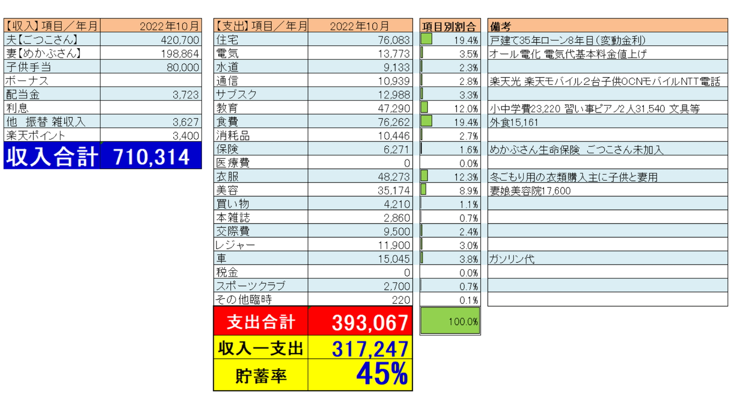 2022年10月家計収支表Monytreeを元にエクセルで作成