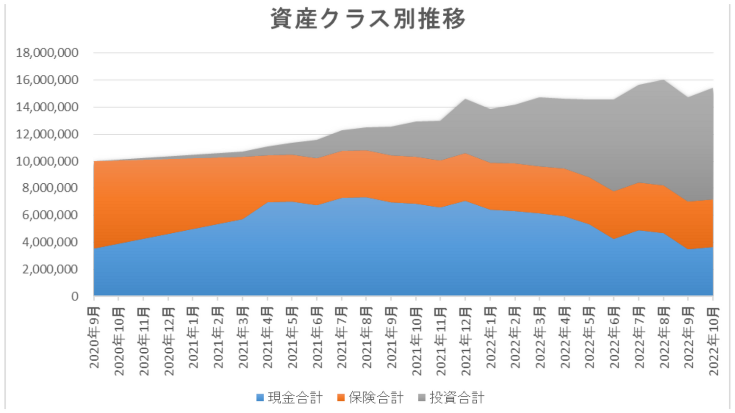 2020年9月から2022年10月までの総資産推移グラフ