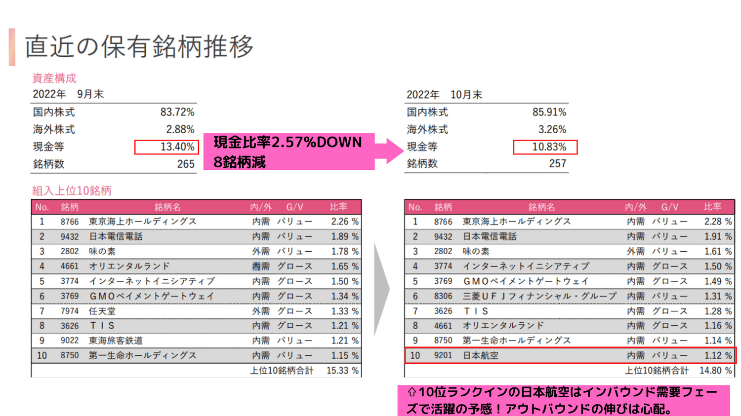 2022年10月ひふみ投信保有銘柄推移