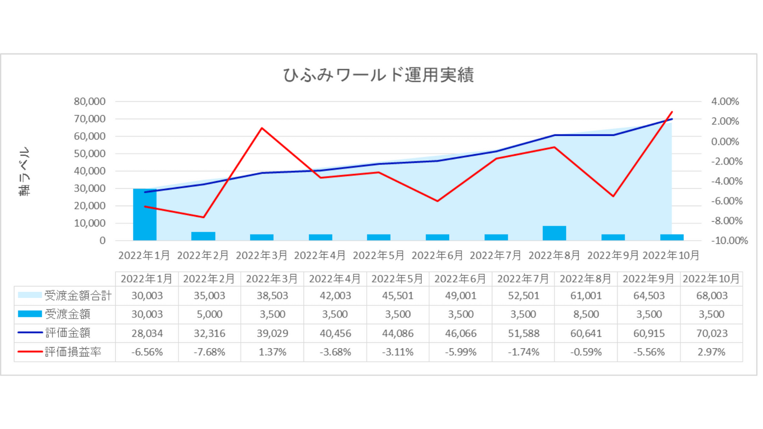 2022年10月我が家のひふみワールド運用実績