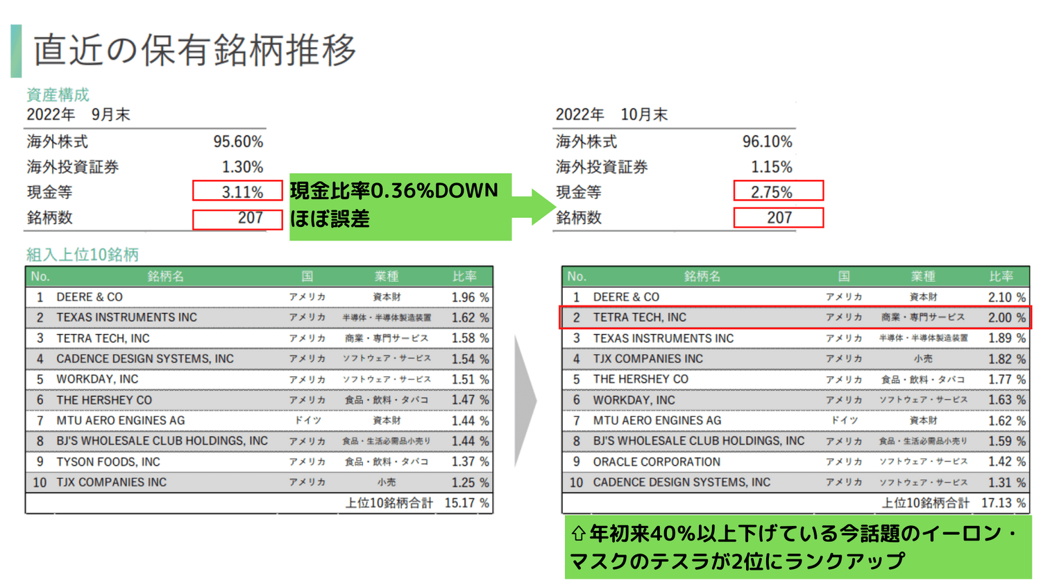 2022年10月ひふみワールド保有銘柄推移