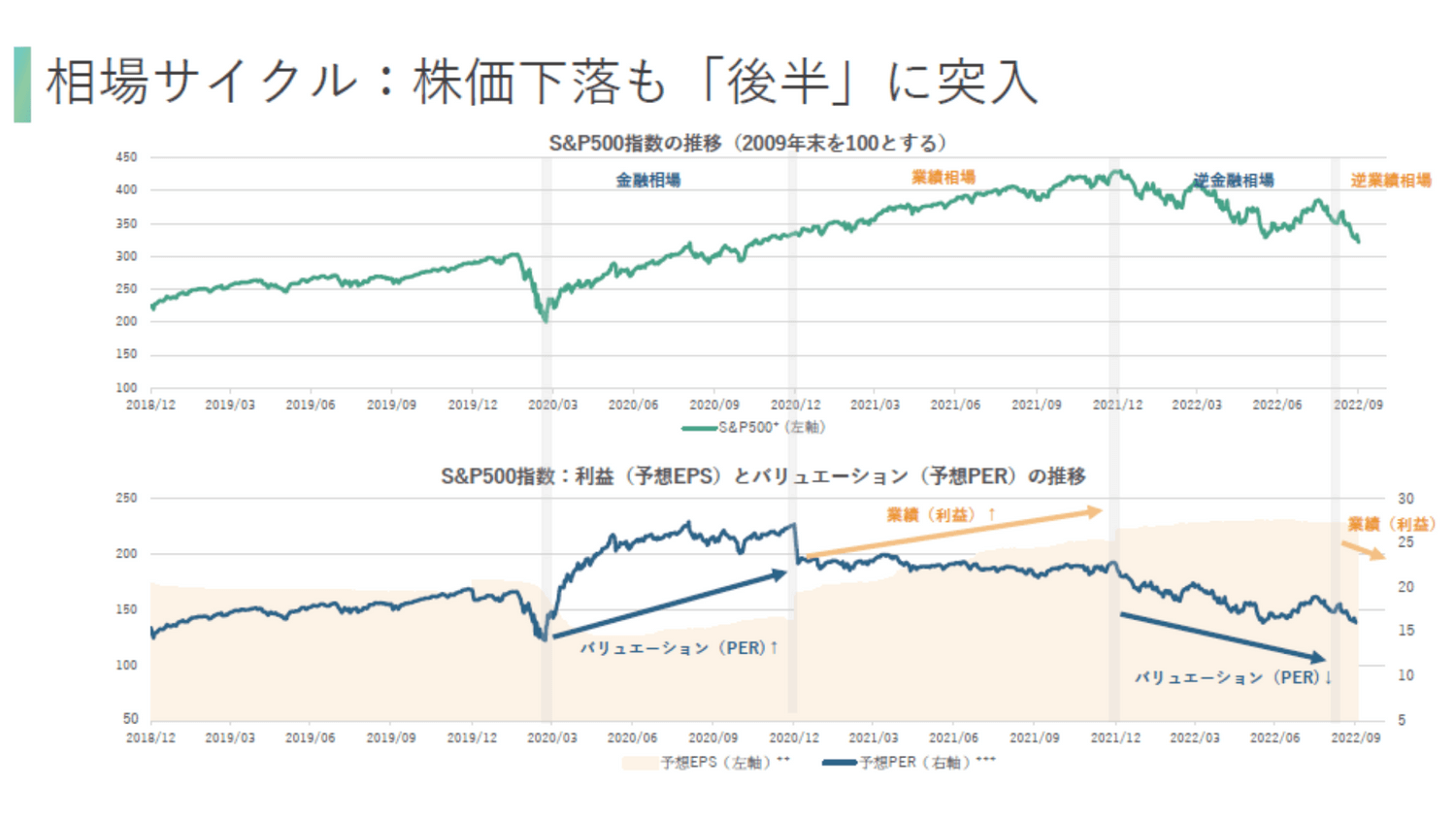 相場サイクル2211