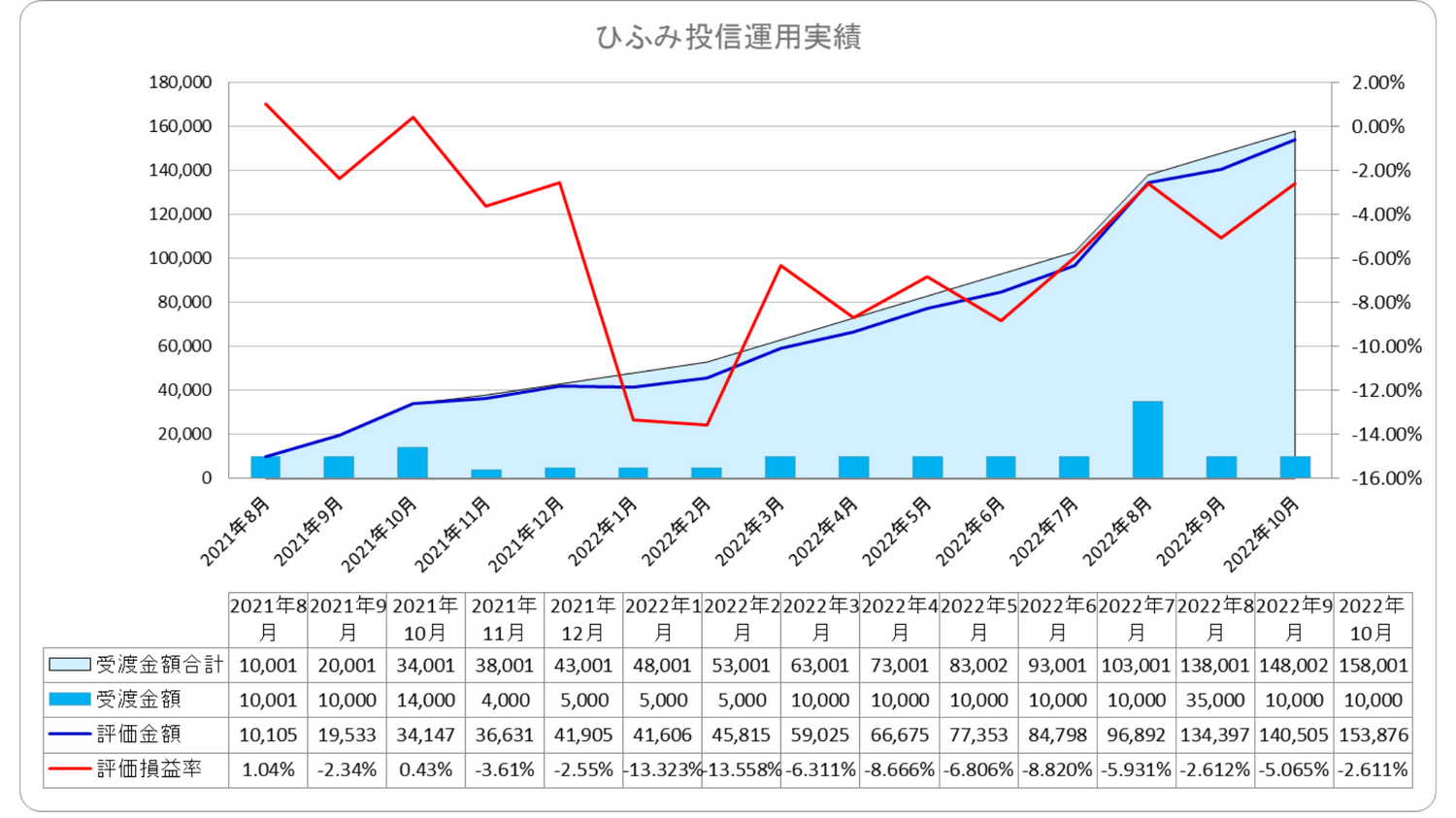 2022年10月我が家のひふみ投信運用実績