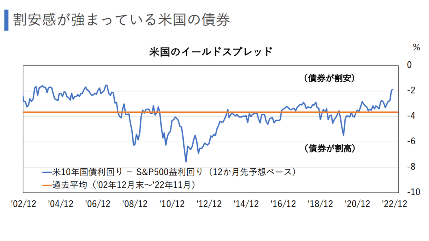 米国のイールドスプレッド