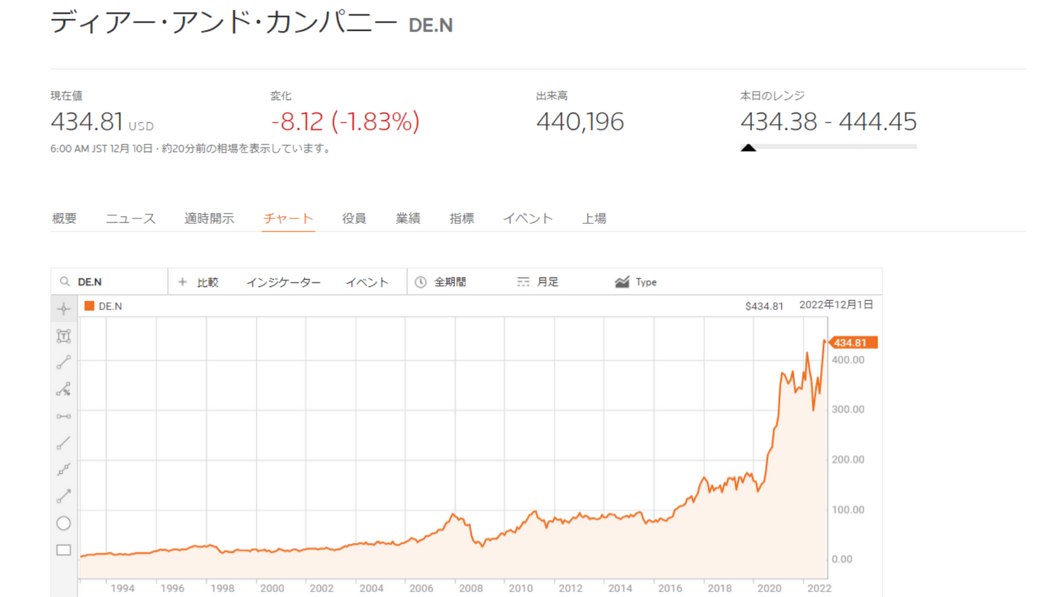 Deere & Companyチャート全期間