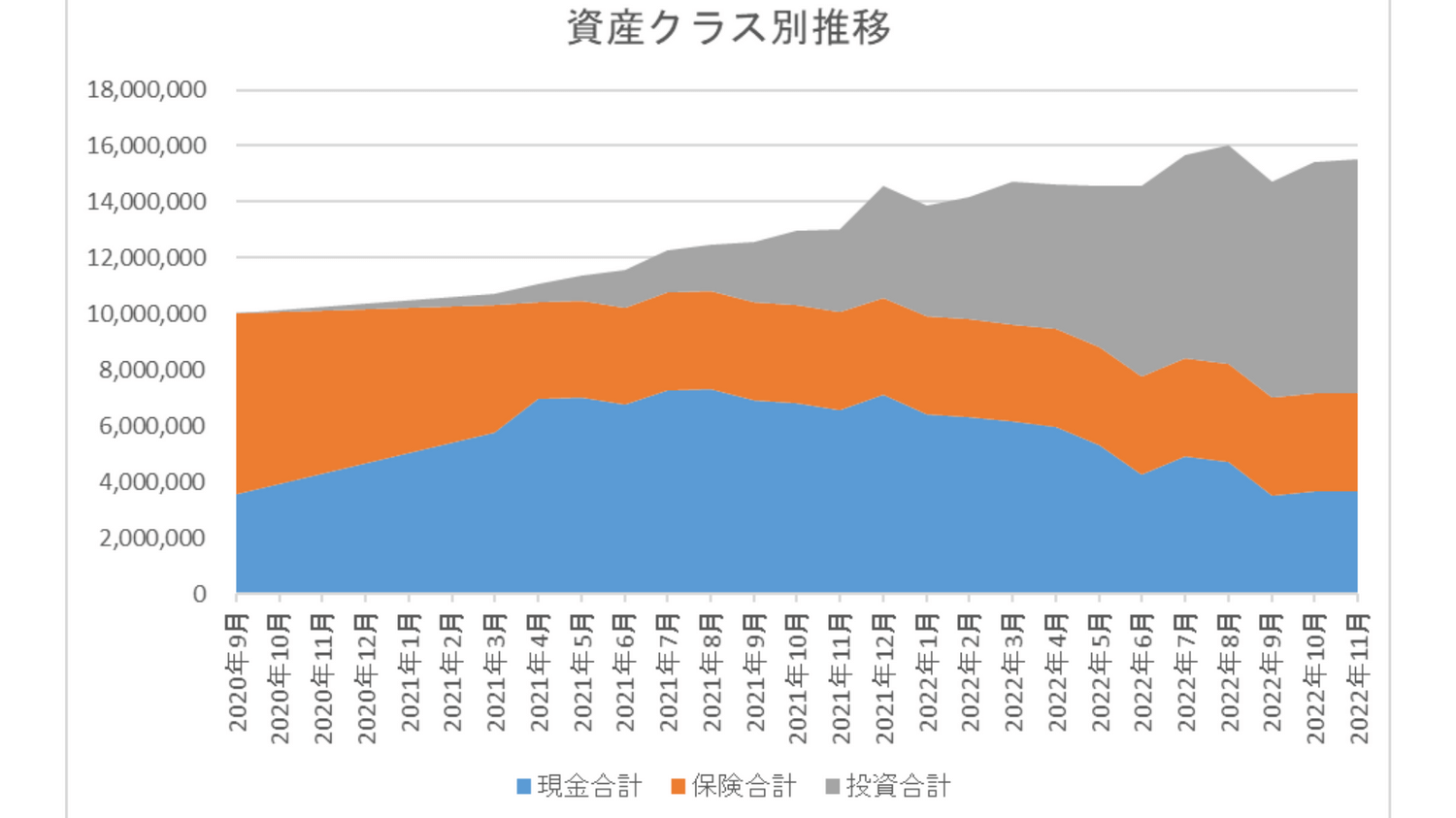 2020年9月から2022年11月までの総資産推移グラフ