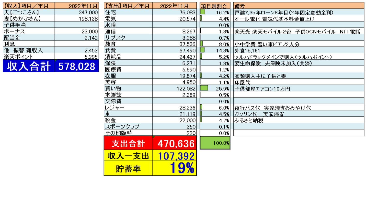 2022年11月家計収支表Monytreeを元にエクセルで作成