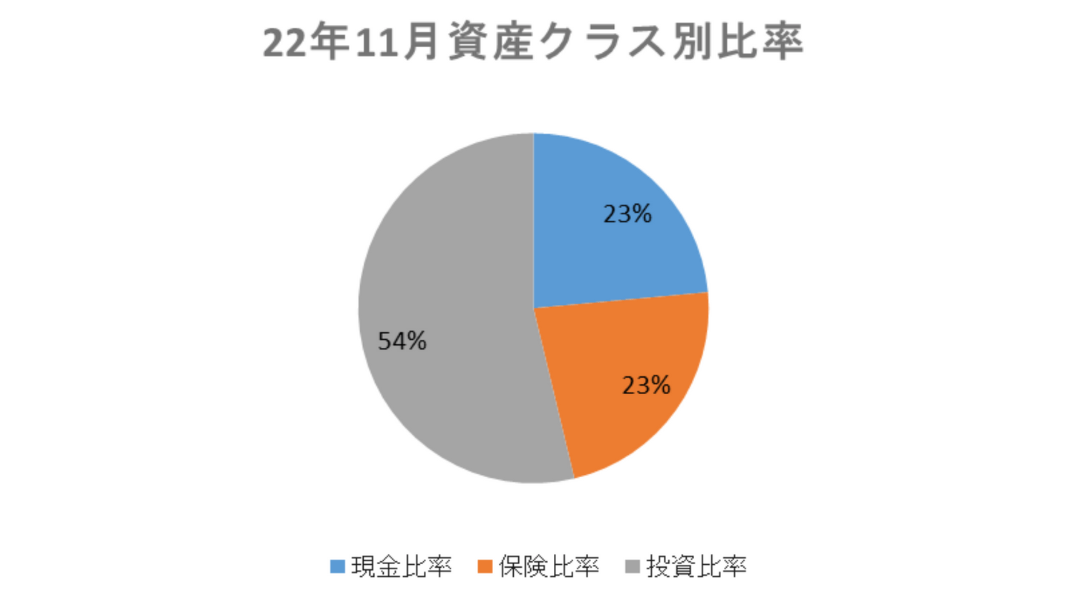 2022年11月資産クラス別比率