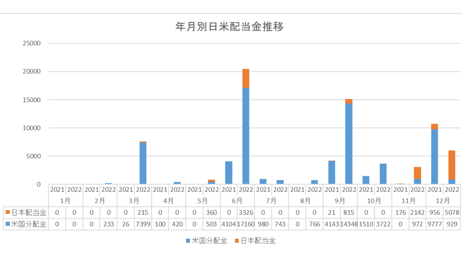 月別日米配当金推移