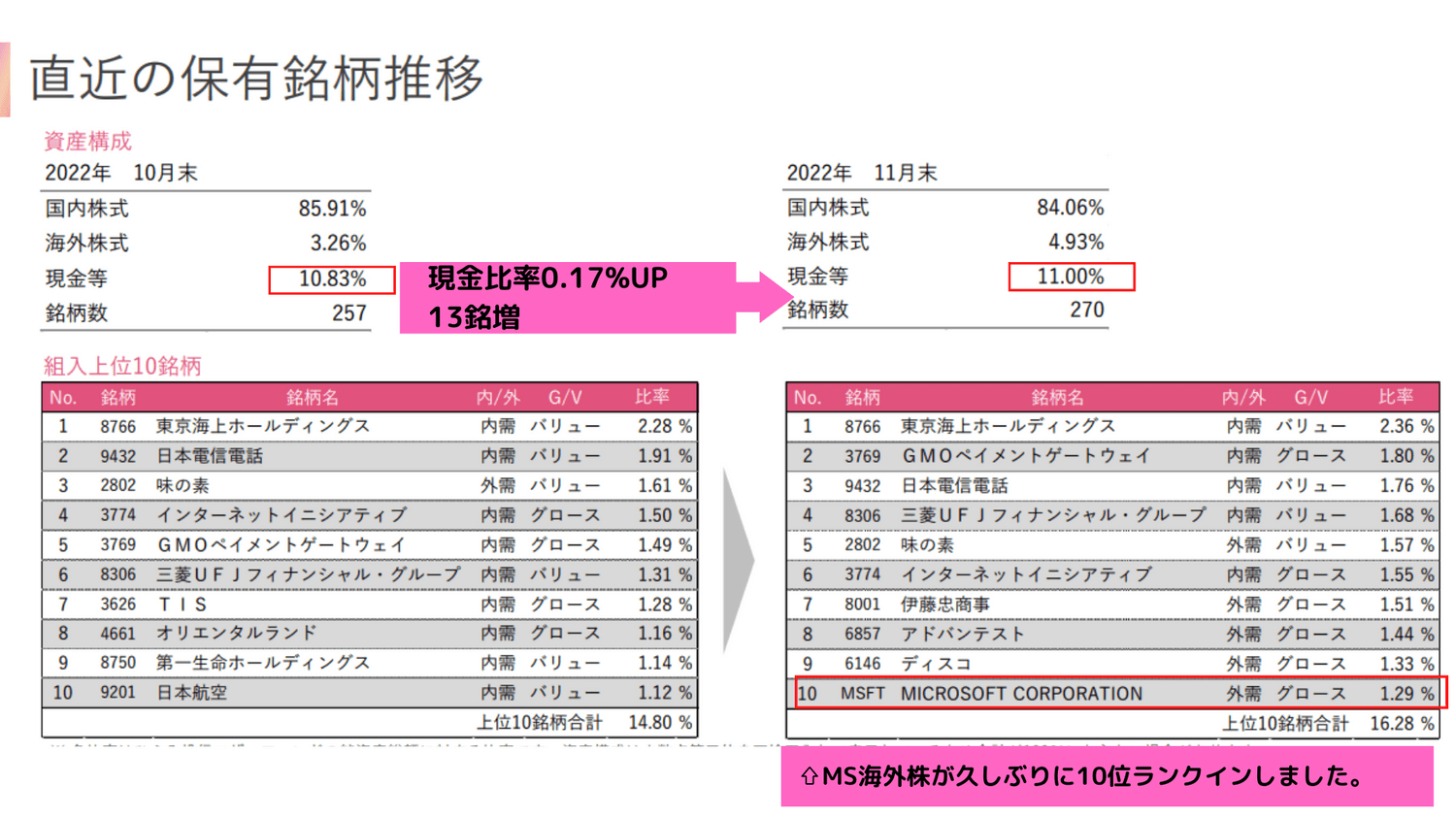 2022年11月ひふみ投信保有銘柄推移