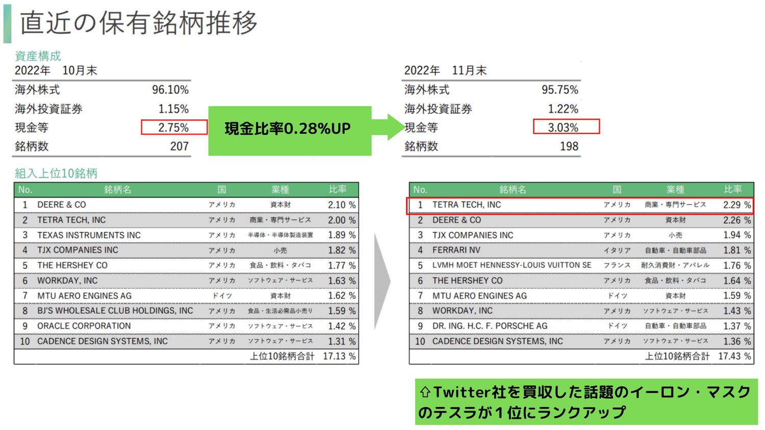 2022年11月ひふみワールド保有銘柄推移