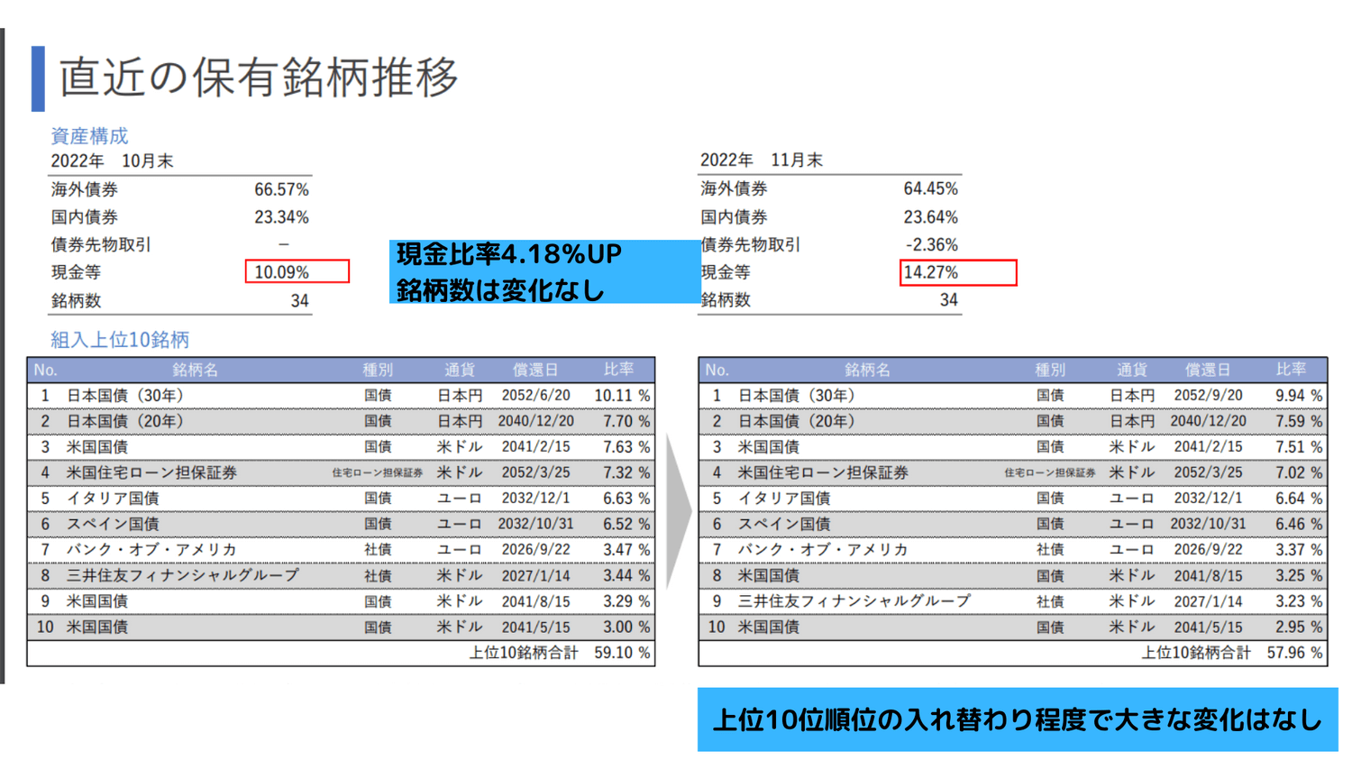 2022年11月ひふみらいと保有銘柄推移