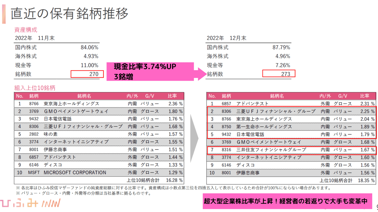 2022年12月ひふみ投信保有銘柄推移