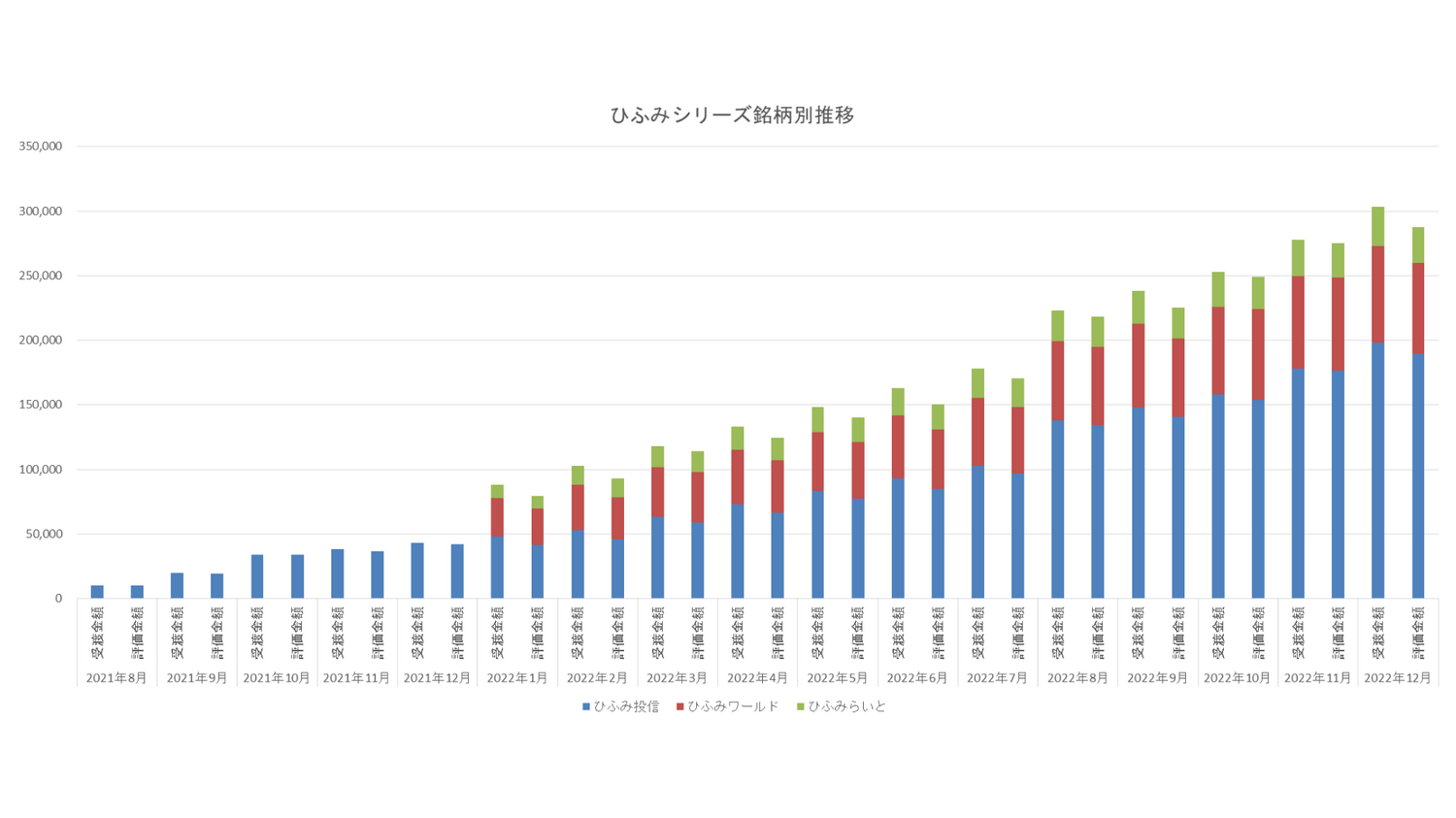 ひふみシリーズ運用比率別推移