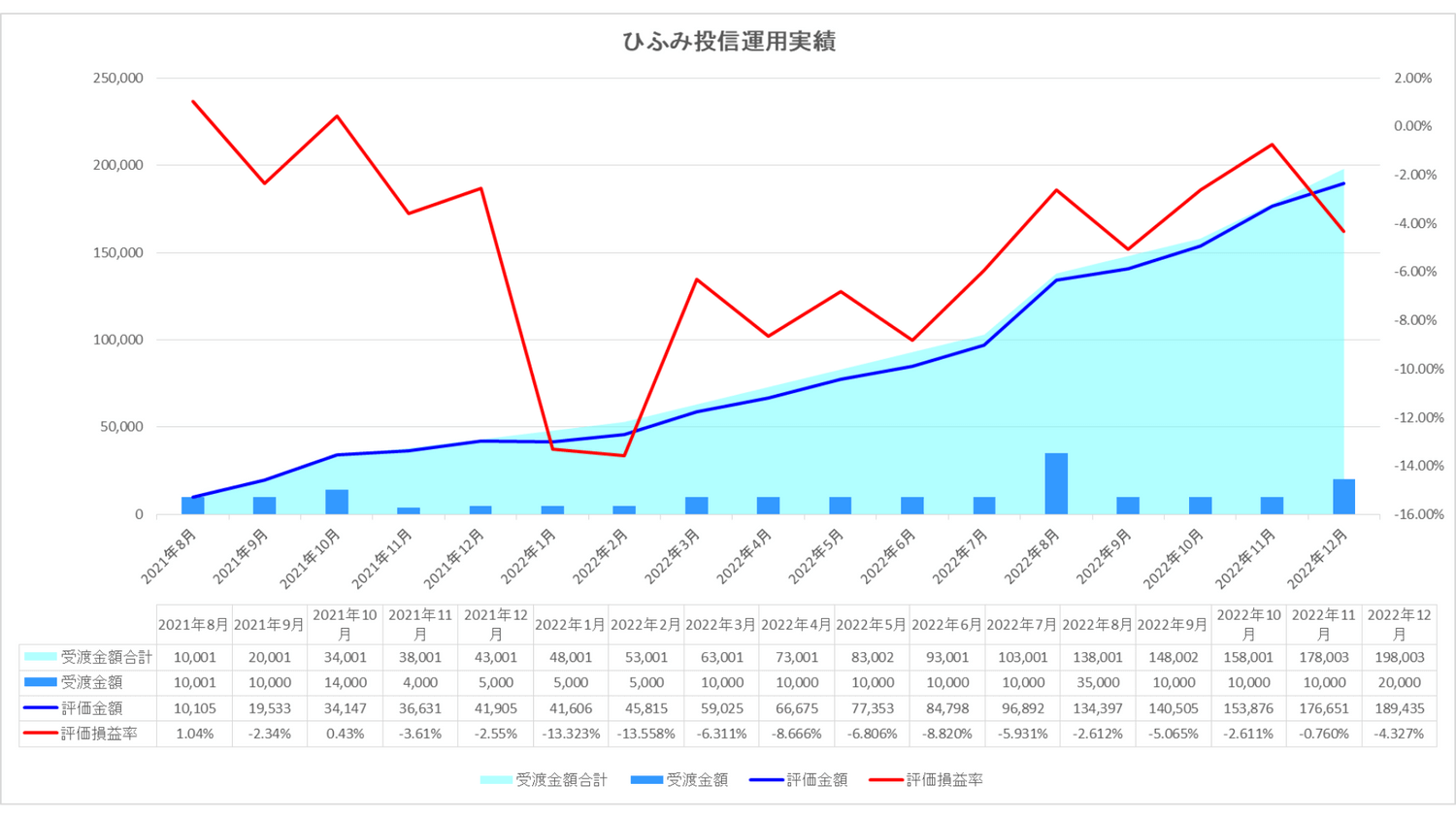 2022年12月我が家のひふみ投信運用実績