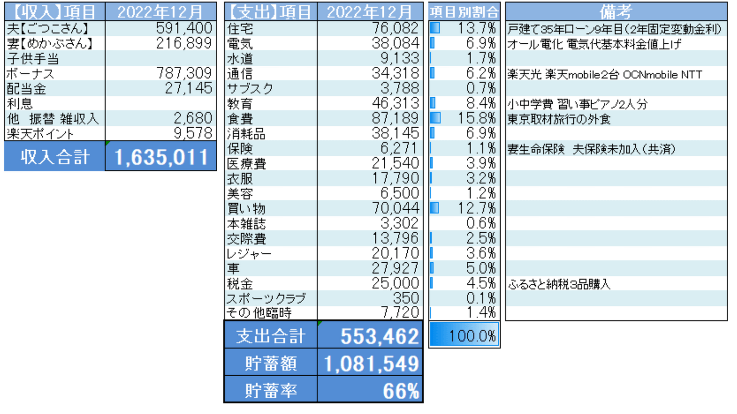 2022年12月家計収支表Monytreeを元にエクセルで作成