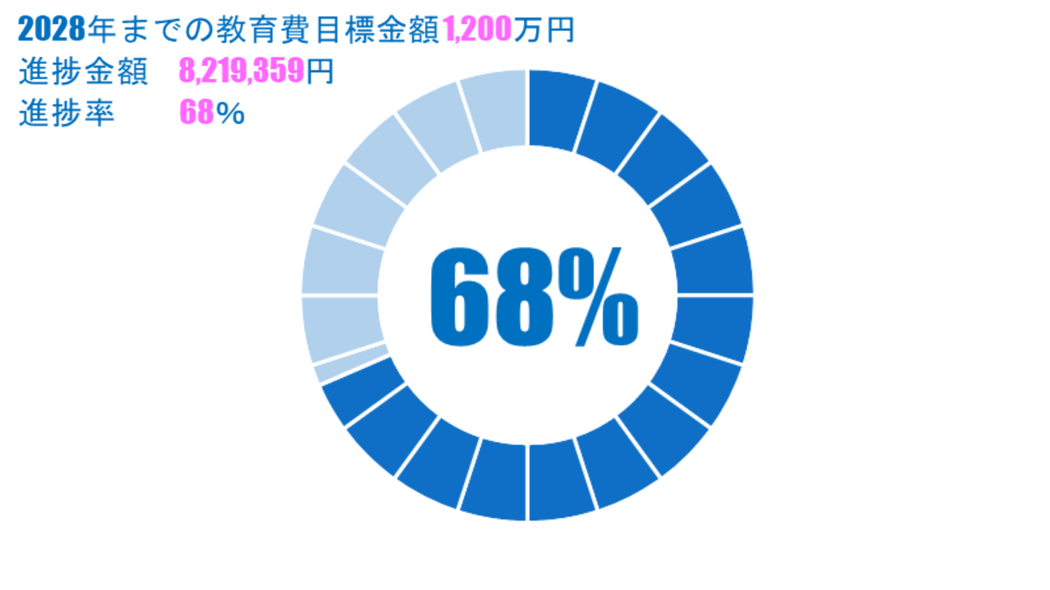 2028年までの教育費目標金額1,200万円