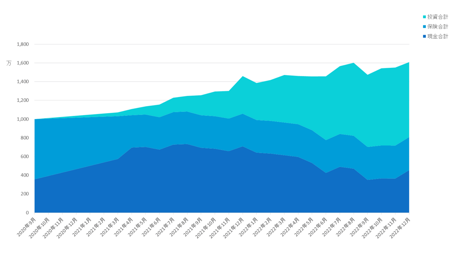 2020年9月から2022年12月までの総資産推移グラフ