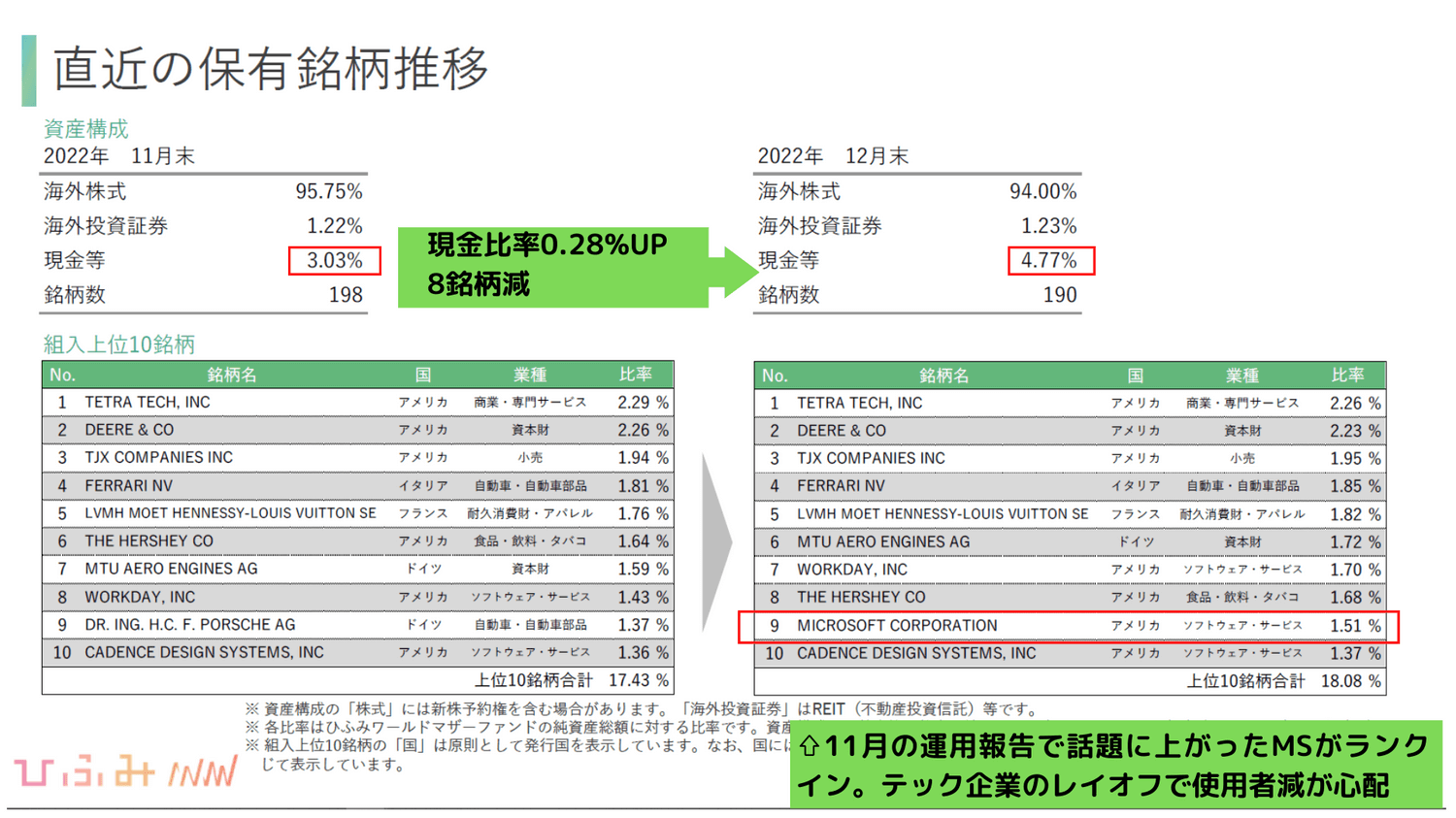 2022年12月ひふみワールド保有銘柄推移