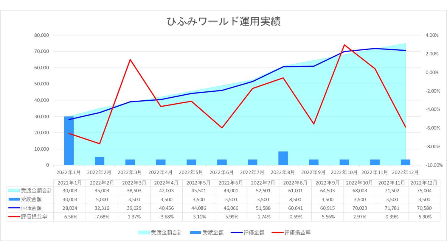 2022年12月我が家のひふみらいと運用実績