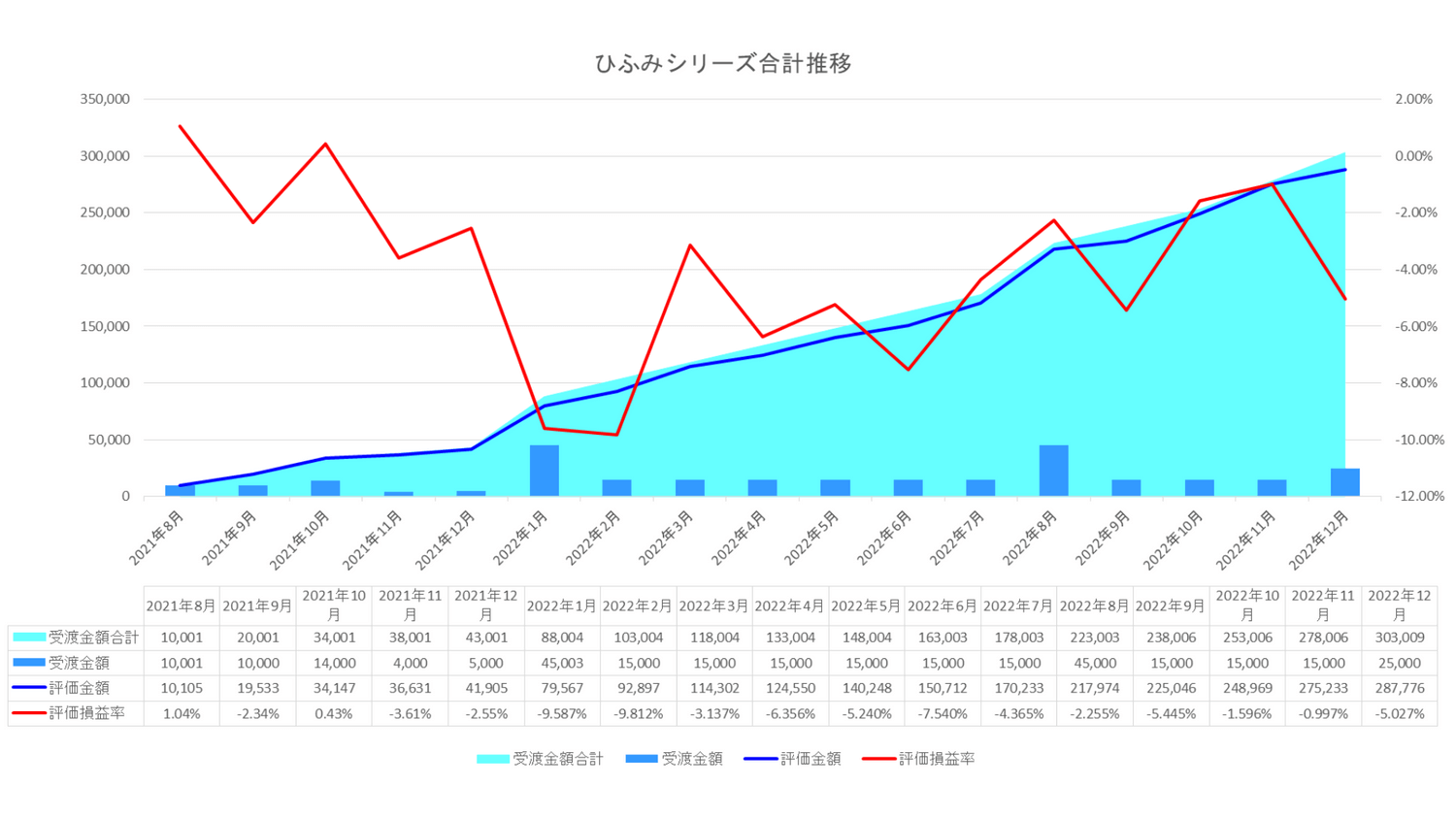 我が家の2022年12月ひふみシリーズ3銘柄運用実績