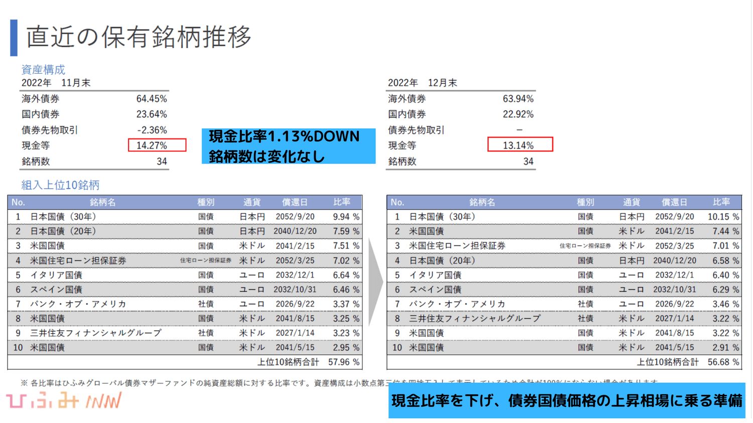 2022年12月ひふみらいと保有銘柄推移