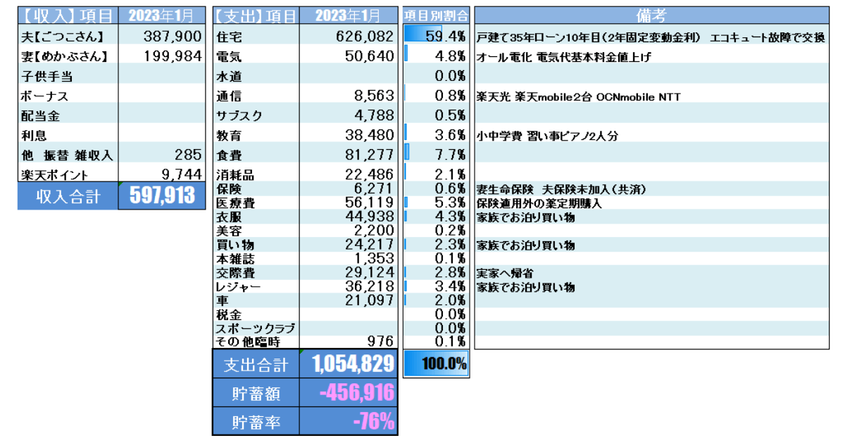 2023年01月家計収支表Monytreeを元にエクセルで作成