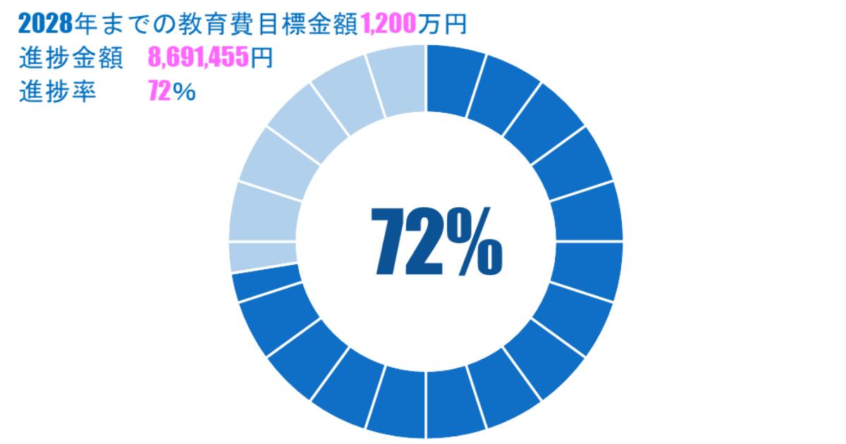 2301_2028年までの教育費目標金額1,200万円