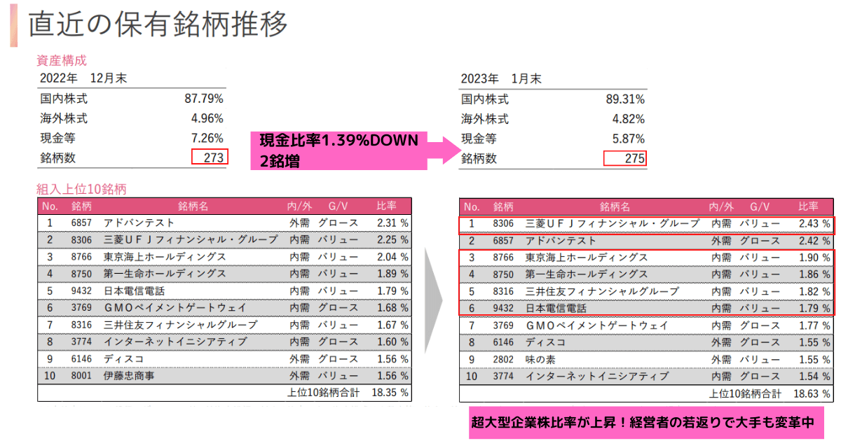 2022年1月ひふみ投信保有銘柄推移