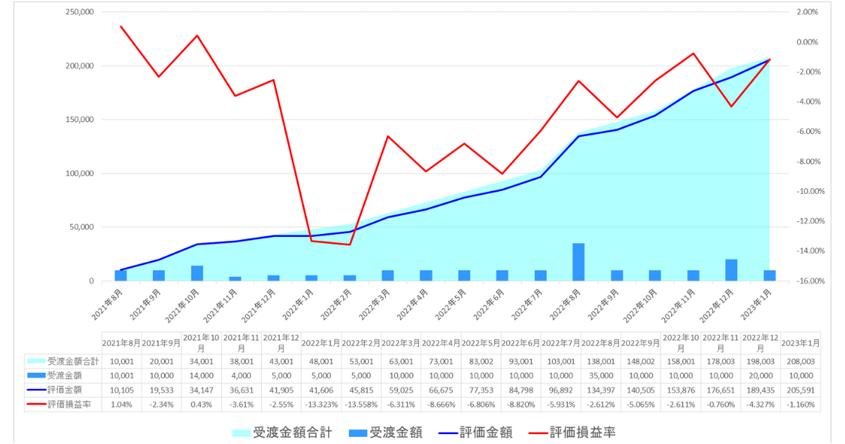 我が家のひふみ投信23年1月運用実績