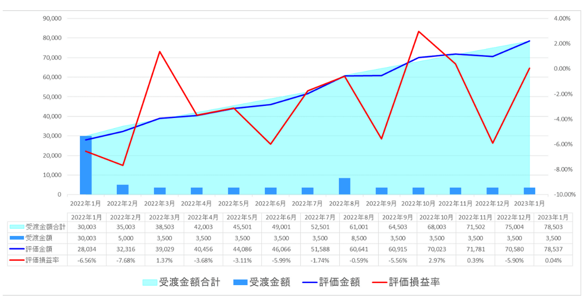 我が家のひふみワールド23年1月運用実績