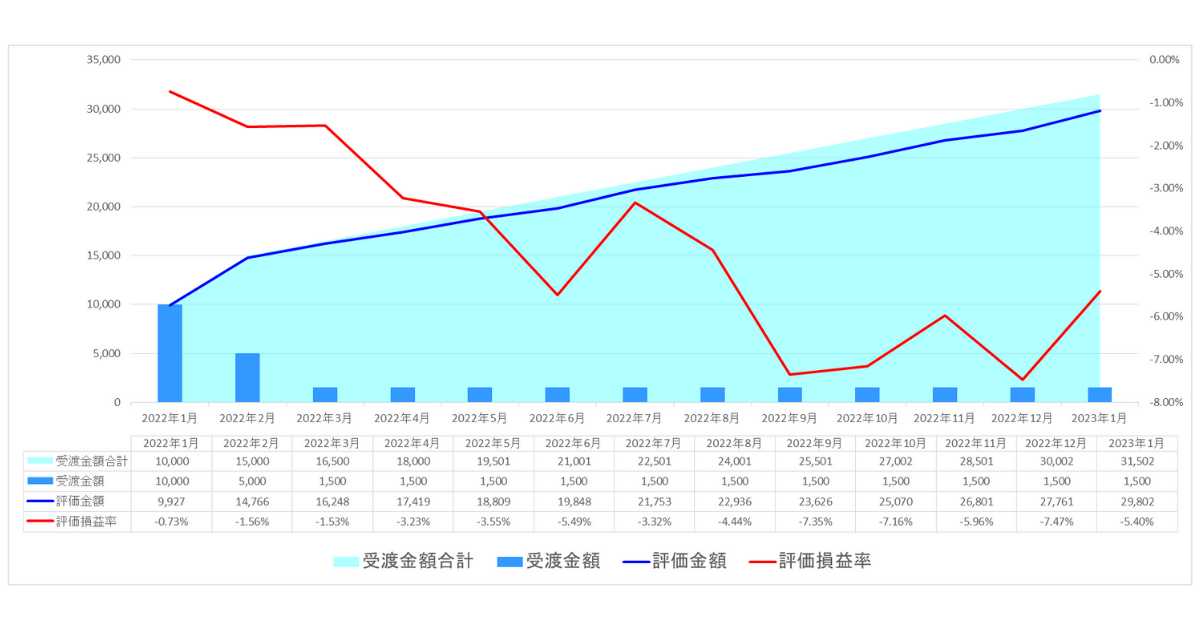 2023年1月我が家のひふみらいと運用実績