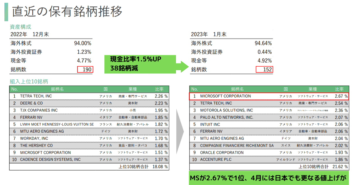 2023年1月ひふみワールド保有銘柄推移