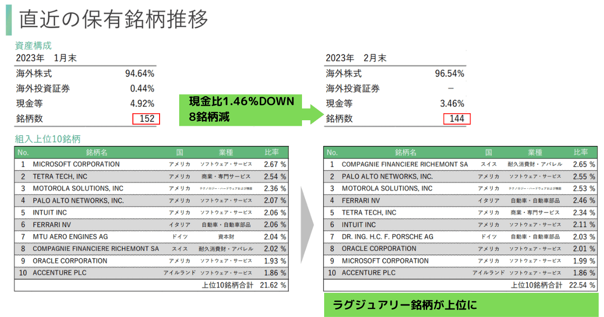 2022年2月ひふみワールド保有銘柄推移