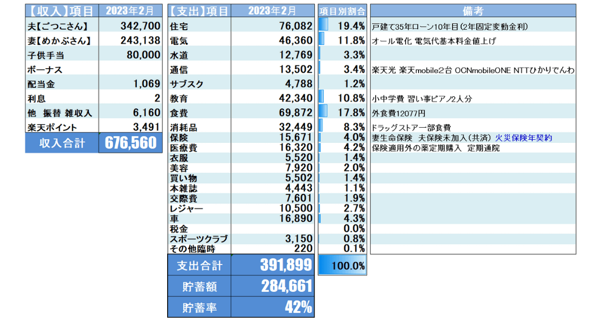 2023年02月家計収支表Monytreeを元にエクセルで作成