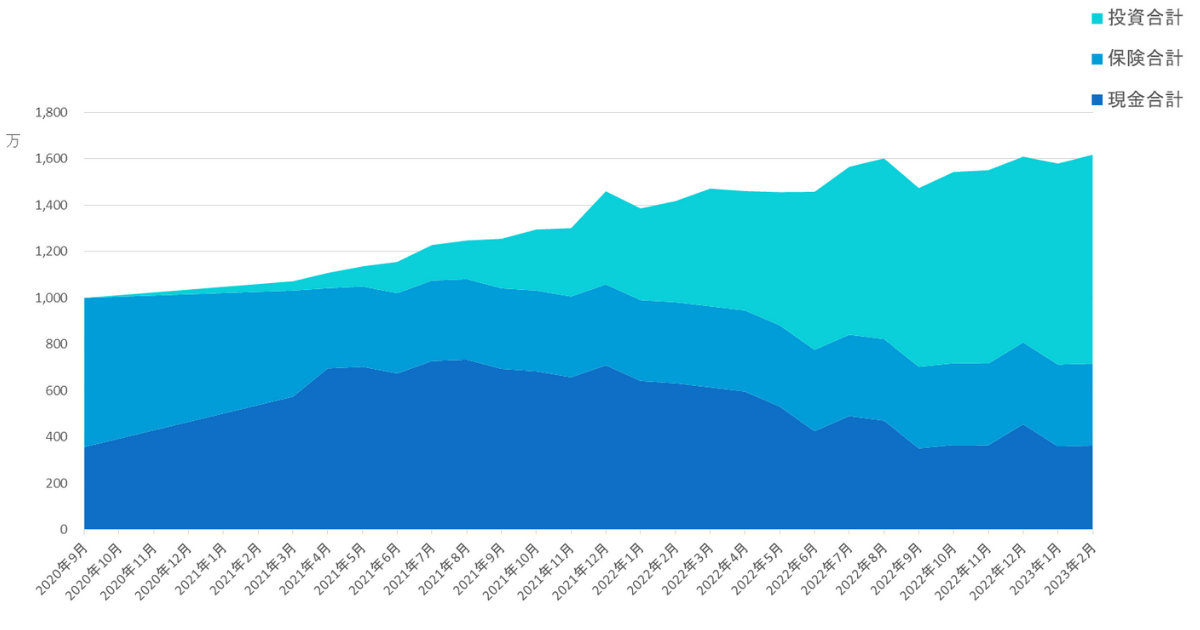 2020年9月から2023年2月までの総資産推移グラフ