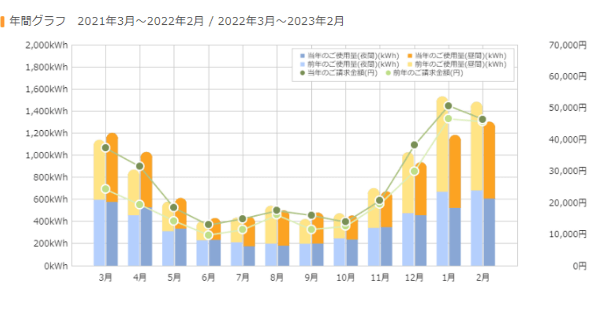 2023年2月電気代推移