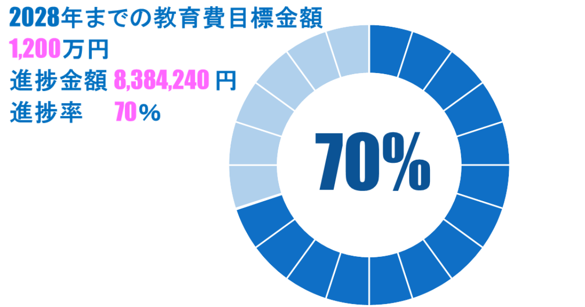 2028年までの教育費目標金額1,200万円