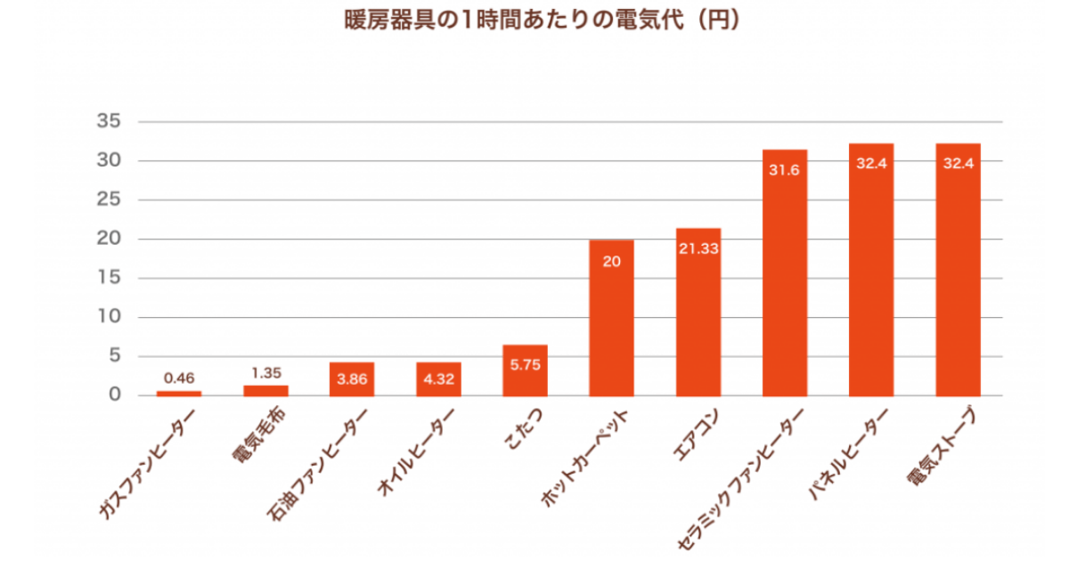 暖房器具の電気代を比較