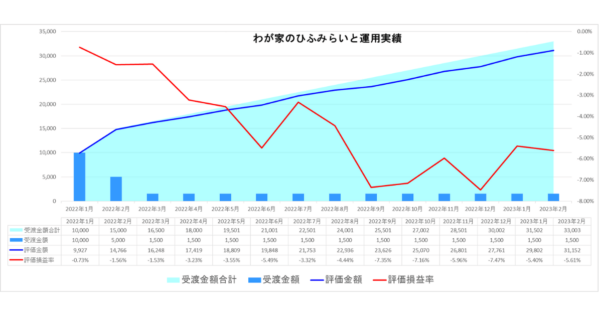 2023年2月わが家のひふみらいと運用実績