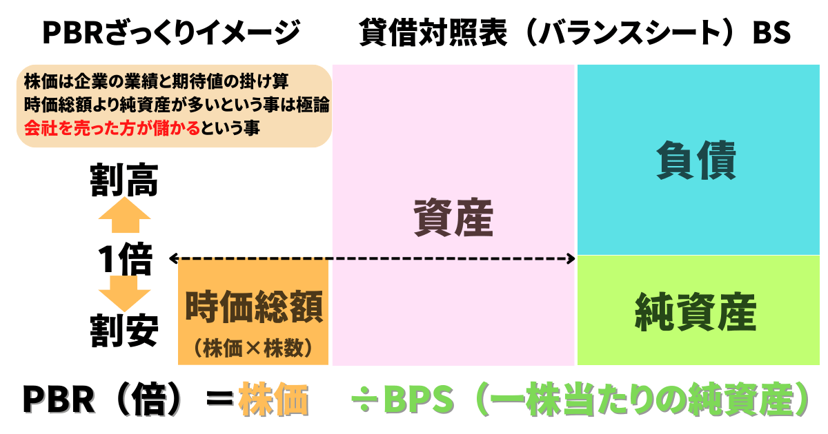 PBR（株価純資産倍率）図解