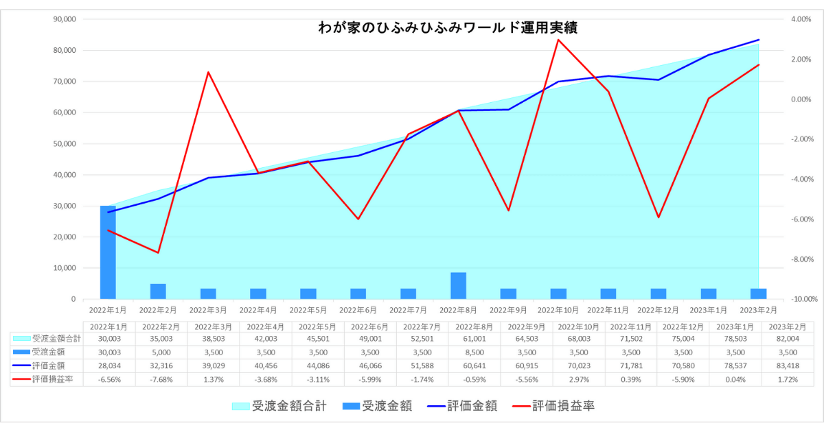 我が家のひふみワールド23年2月運用実績