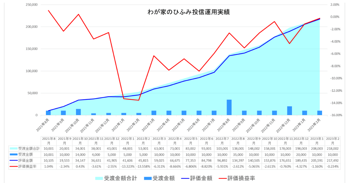 我が家のひふみ投信23年2月運用実績