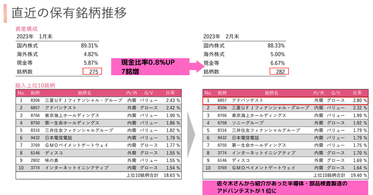 022年2月ひふみ投信保有銘柄推移