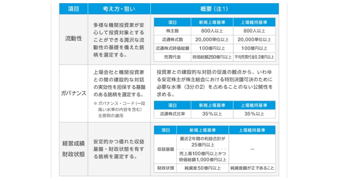 プライム市場上場基準概要