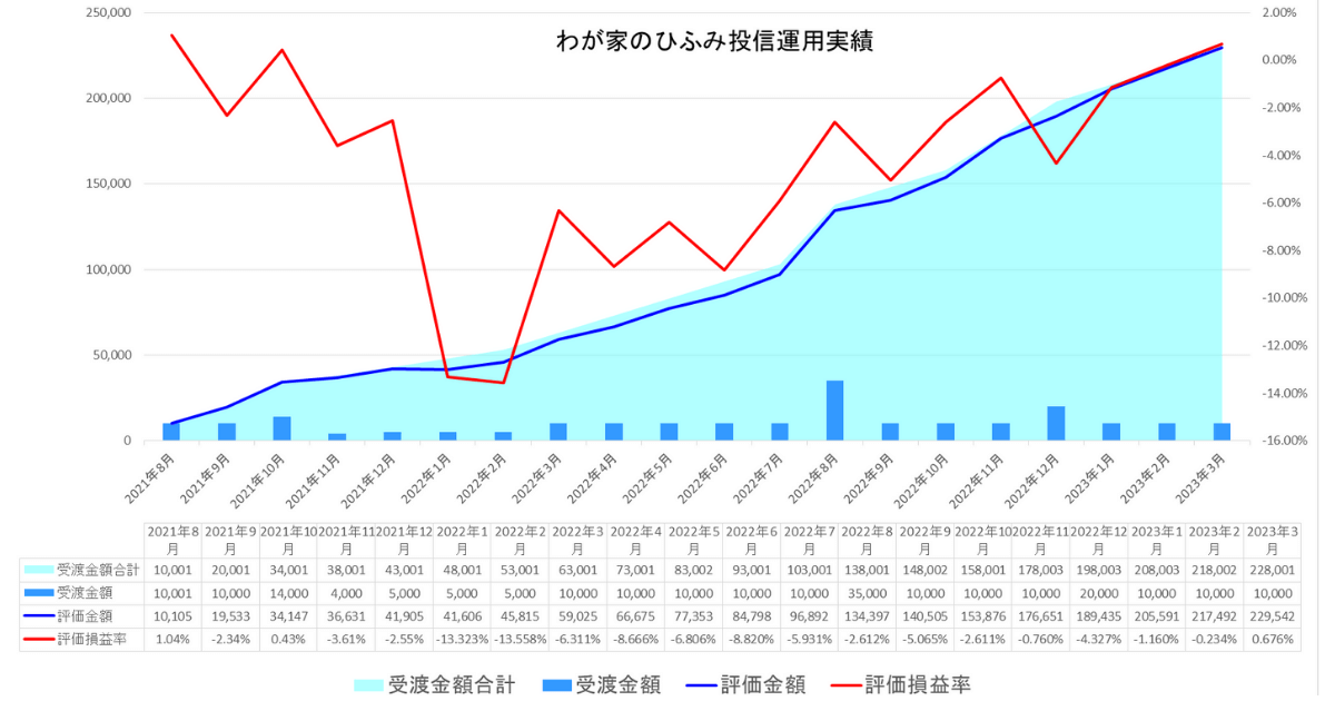 我が家のひふみ投信23年3月運用実績