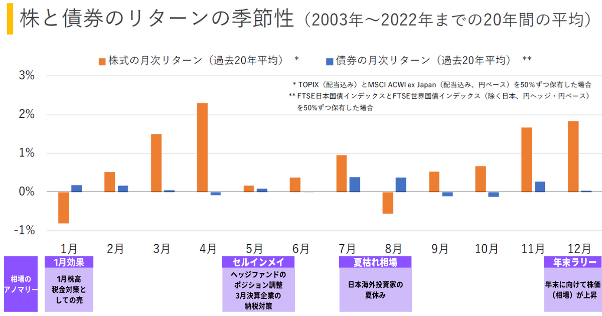 株と債券のリターンの季節性（アノマリー）